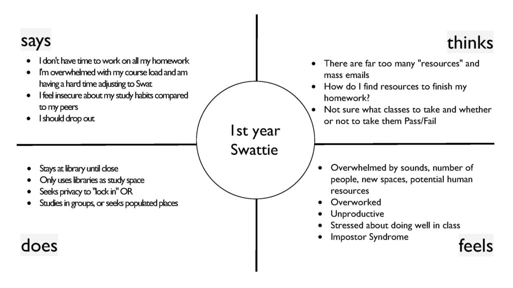 empathy map for what a first year student at Swarthmore may say, do, think, and feel